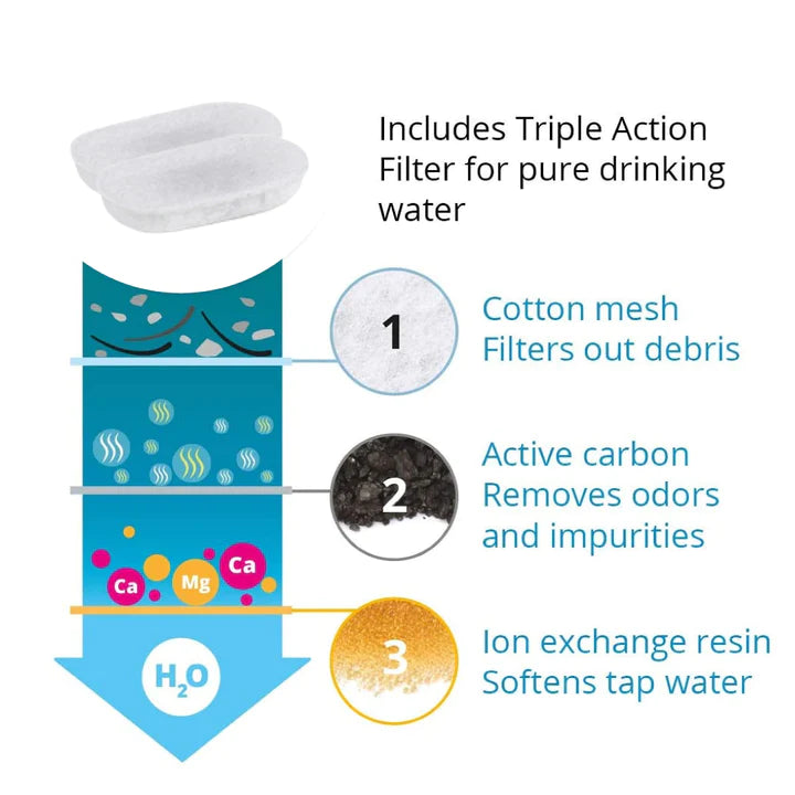 4x DeliFontän filter set (4 månader)